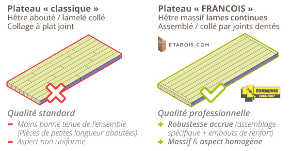 Les plateaux en hêtre massif FRANCOIS affichent, grâce a leur conception spécifique, une robustesse et une longévité bien supérieure aux plateaux classique en bois abouté